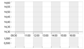 MERKUR PRIV.BK INH O.N. Chart