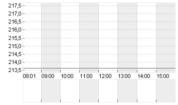 WORKDAY INC.CL.A  DL-,001 Chart