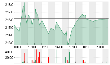 KERING S.A. INH.     EO 4 Chart