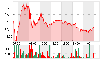 HENSOLDT AG INH O.N. Chart