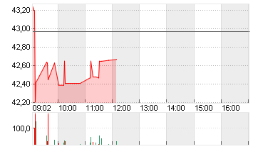 UNIPER SE  NA O.N. Chart