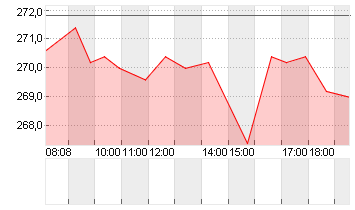 DASSAULT AVIAT.INH.EO-,80 Chart