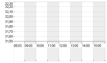 GAMESTOP CORP. A Chart