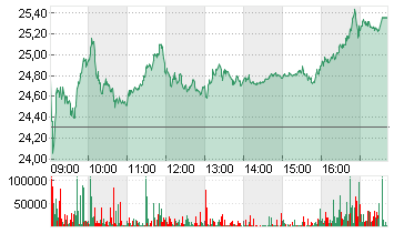 COMMERZBANK AG Chart