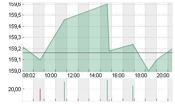 PEPSICO INC.     DL-,0166 Chart