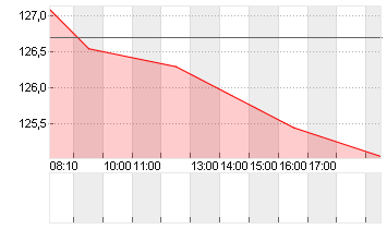 BEIERSDORF AG O.N. Chart