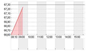 AMUNDI S.A.      EO 2,50 Chart