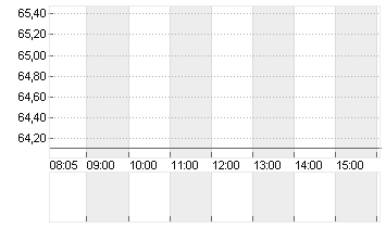 GEORG FISCHER NA  SF 0,05 Chart