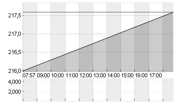 BECTON, DICKINSON    DL 1 Chart