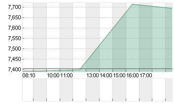 GOODYEAR TIRE RUBBER Chart