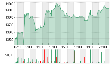 KRONES AG O.N. Chart