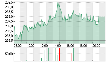 ADIDAS AG NA O.N. Chart