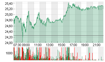 COMMERZBANK AG Chart
