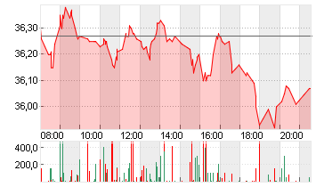 AXA S.A. INH.     EO 2,29 Chart