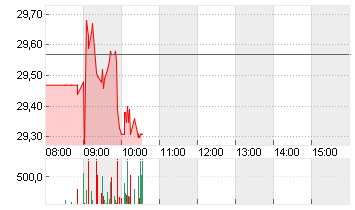 DELIVERY HERO SE NA O.N. Chart