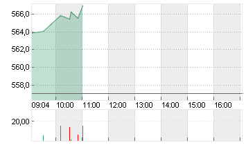 GOLDMAN SACHS GRP INC. Chart