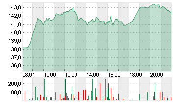 ALPHABET INC.CL.A DL-,001 Chart