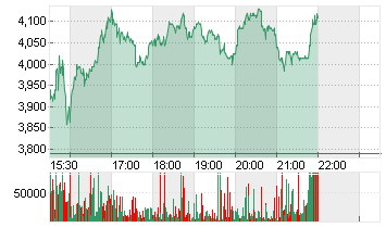 HERTZ GL. HOLD. INC. NEW Chart