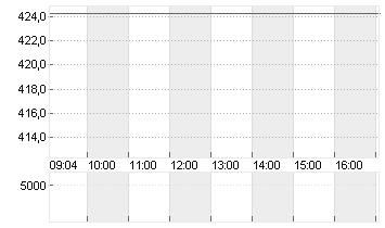 TESLA INC. DL -,001 Chart