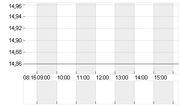 PNE AG  NA O.N. Chart