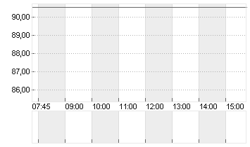 EXOR N.V. Chart