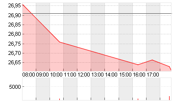 DT.TELEKOM AG NA Chart