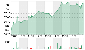 STABILUS SE INH. O.N. Chart