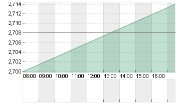 CECONOMY AG  INH O.N. Chart