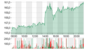 BROADCOM INC.     DL-,001 Chart