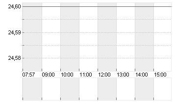 RXO INC. Chart