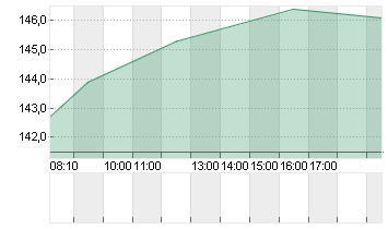 HAPAG-LLOYD AG NA O.N. Chart