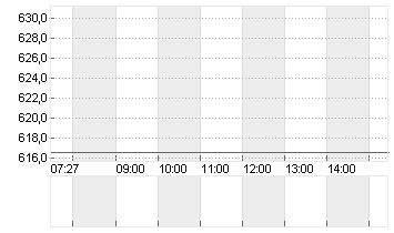 LONZA GROUP AG NA    SF 1 Chart