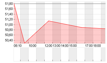 SILTRONIC AG NA O.N. Chart