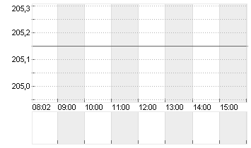 T-MOBILE US INC.DL,-00001 Chart