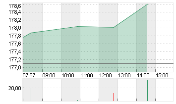 ALPHABET INC.CL.A DL-,001 Chart