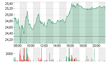 COMMERZBANK AG Chart