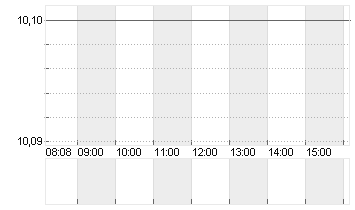 VIVENDI SE   INH.  EO 5,5 Chart