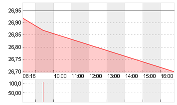 DT.TELEKOM AG NA Chart