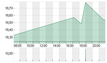 FRANKLIN RES INC.  DL-,10 Chart