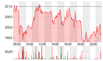 SAP SE O.N. Chart