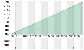 AMADEUS FIRE AG Chart