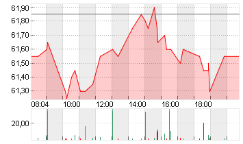 HEINEKEN HLDG     EO 1,60 Chart