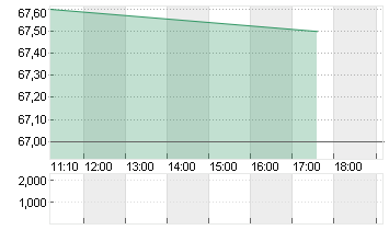 AMUNDI S.A.      EO 2,50 Chart