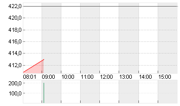 TESLA INC. DL -,001 Chart