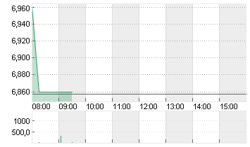 WOLFSPEED INC.  DL-,00125 Chart