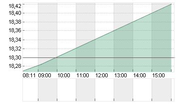 STARWOOD PPTY TRST DL-,01 Chart