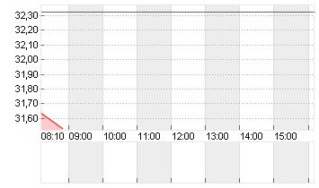 SOUTHW. AIRL. CO.    DL 1 Chart