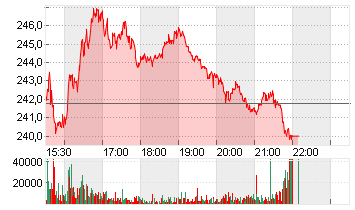 HUMANA INC.       DL-,166 Chart