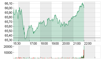 BALL CORP. Chart