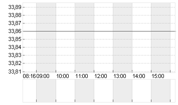 FRESENIUS SE+CO.KGAA O.N. Chart